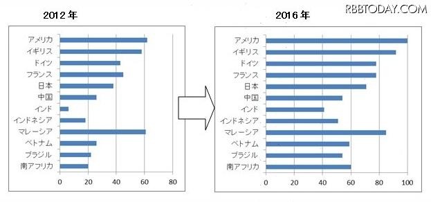 主要国のスマートフォン人口普及率