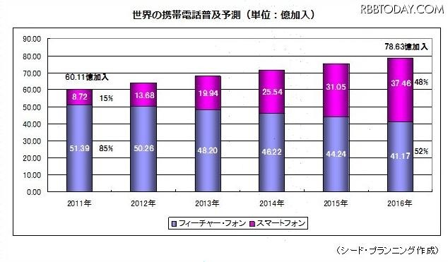 世界の携帯電話普及台数予測