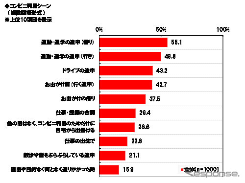 コンビニ利用シーン