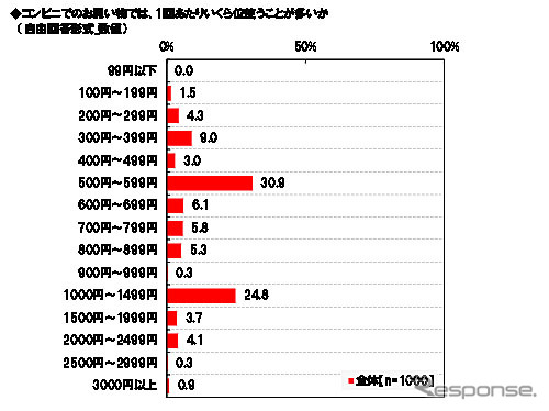 コンビニで使う金額