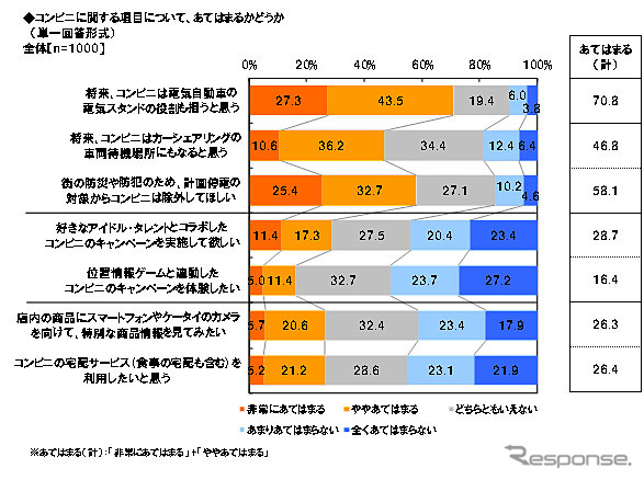 コンビニに関する項目であてはまるか