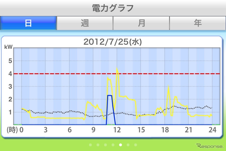 25日の三浦家の電力利用。午前中にPHVへの充電が終わるも、12時のピーク電力は40アンペアを越えた。