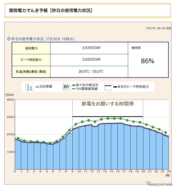 関西電力の26日使用電力。最高気温35.5度で使用率86%は、大飯原発稼働ゆえの余裕か。