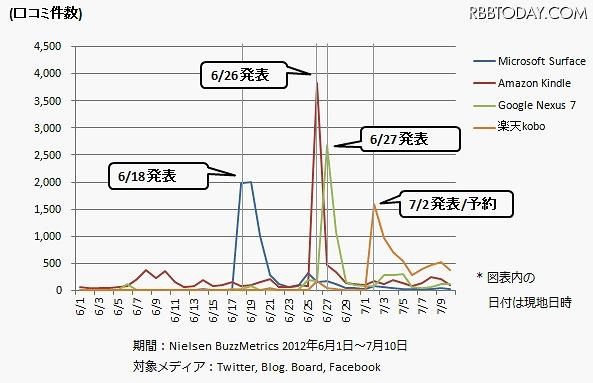 タブレット端末、および電子書籍リーダー端末のクチコミ数推移（日別）