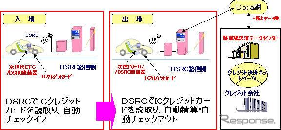 駐車料金自動支払いシステム…ICクレジットカード対応ETCで