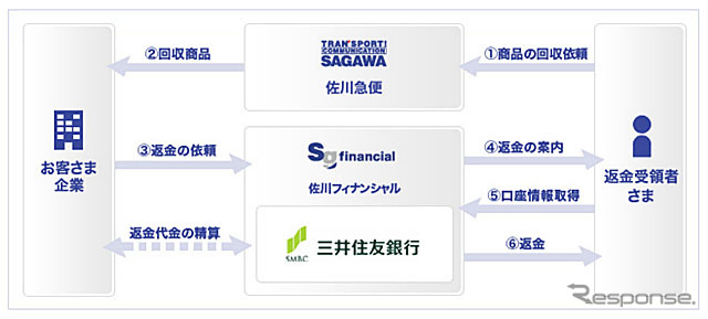佐川急便 商品回収・返金サービス