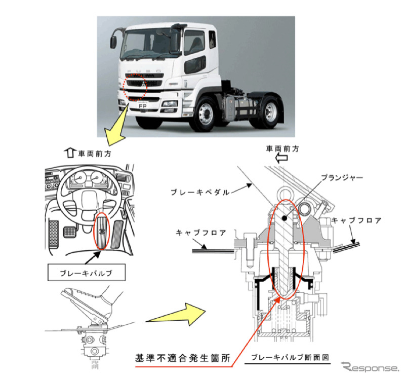 【リコール】三菱ふそう スーパーグレート…ブレーキ不良で火災のおそれ