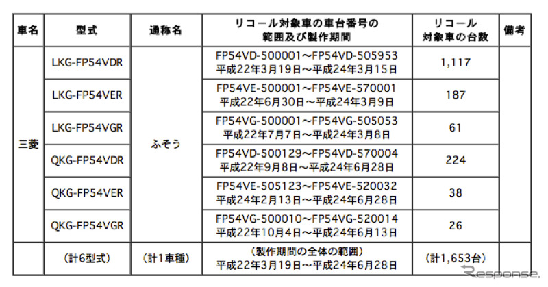 【リコール】三菱ふそう スーパーグレート…ブレーキ不良で火災のおそれ
