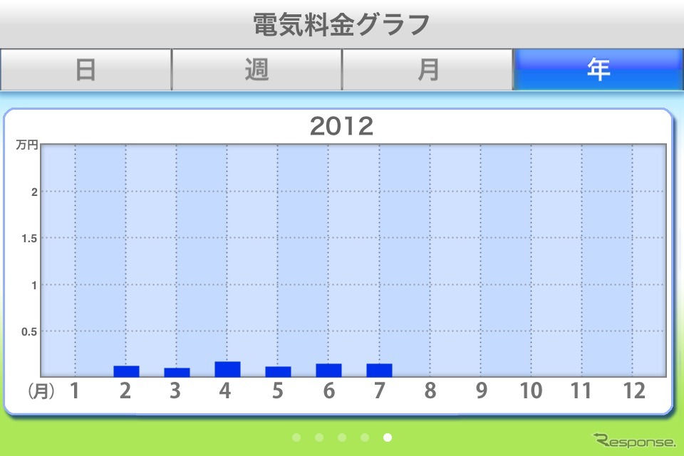 毎月の電力料金グラフ。PHVへの充電は毎月1500円程度と目測した。