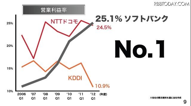 営業利益率