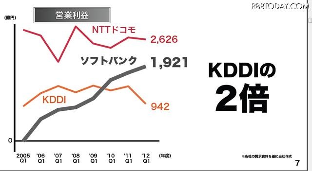 営業利益