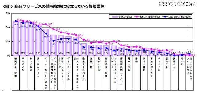 情報収集に役立っている媒体