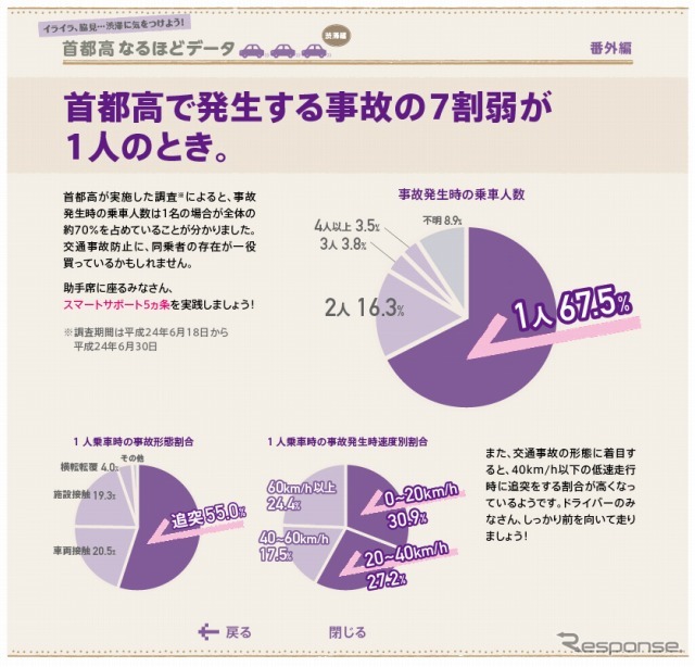 事故の7割が1人のとき