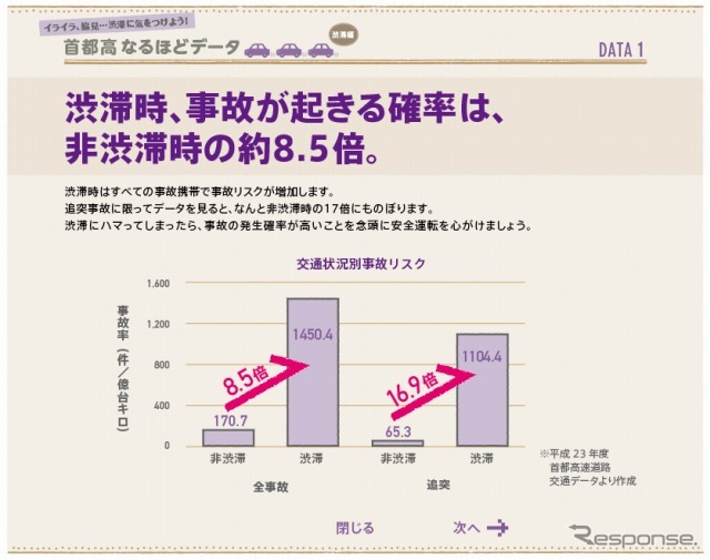 渋滞時は事故が8.5倍