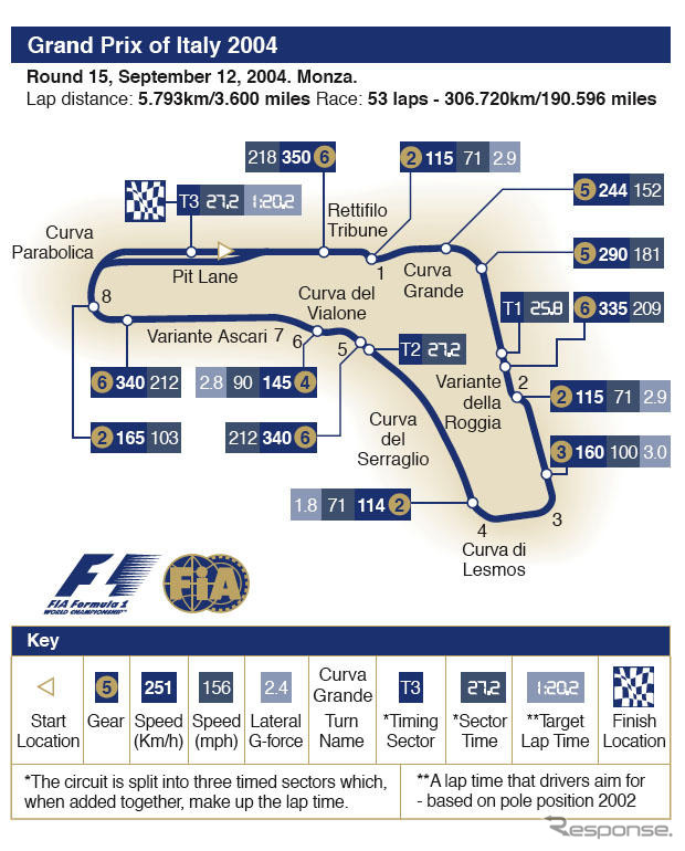 【F1イタリアGP】サーキットデータ…最速＆全開