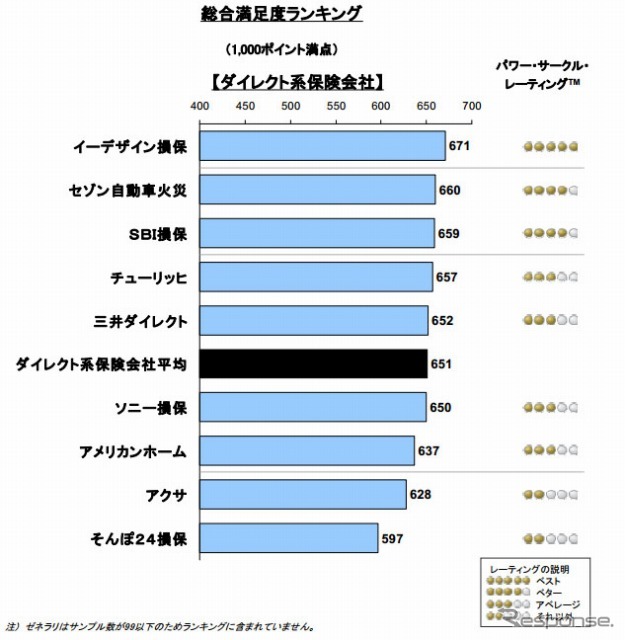 2012年日本自動車保険契約者満足度（ダイレクト系）