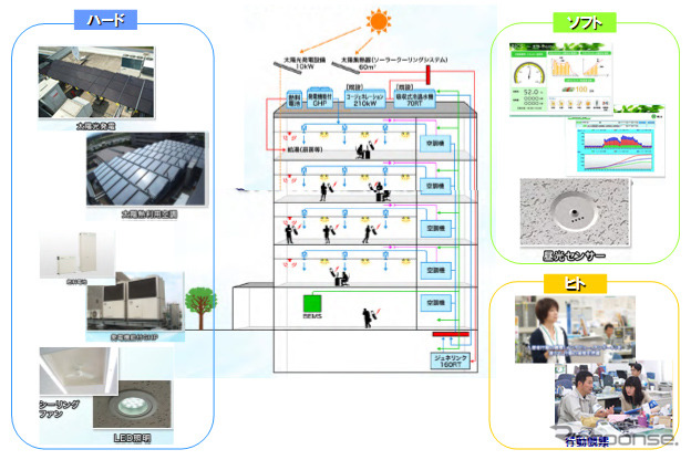大阪ガス、スマートエネルギービルの普及を促進