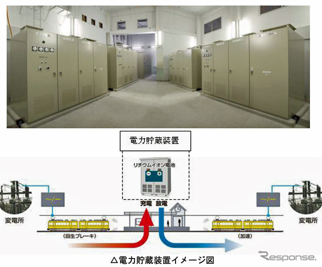 東武鉄道 電力貯蔵装置（イメージ）