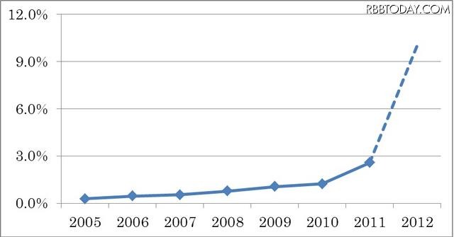 ミャンマーの携帯電話普及率