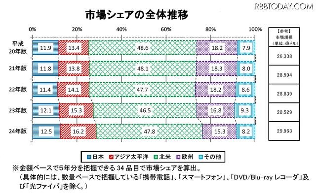 市場シェアの全体推移