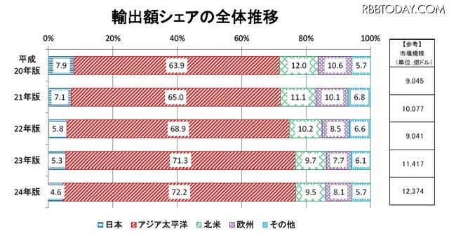 輸出額シェアの全体推移