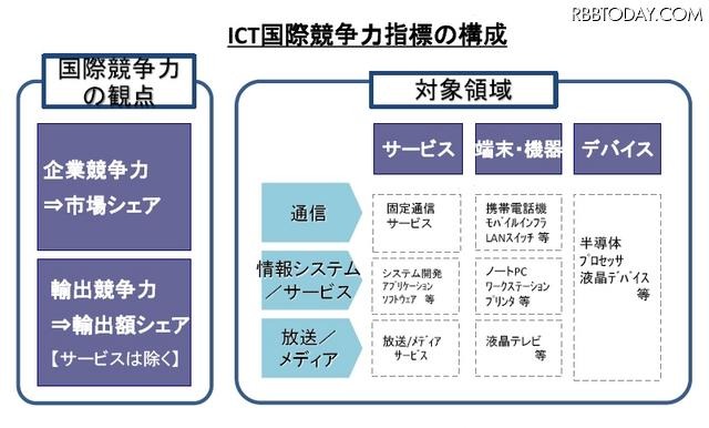 「ICT国際競争力指標」の構成
