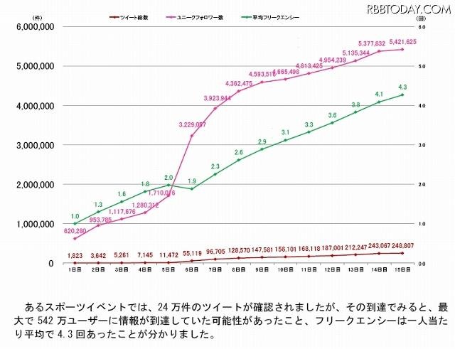 国際的なスポーツイベントに関するツイートの拡散の分析図