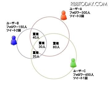 リーチ×フリークエンシー集計のロジック（ツイートの関係図）