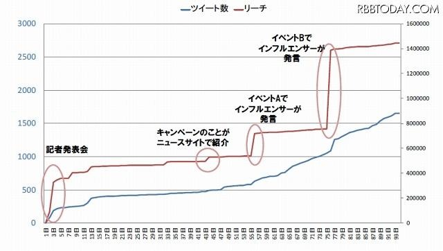 Twitter施策の効果検証イメージ