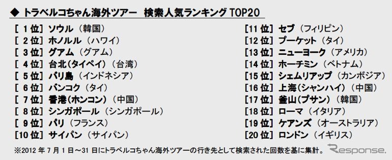 海外ツアー検索人気ランキング、韓国ソウルがトップ