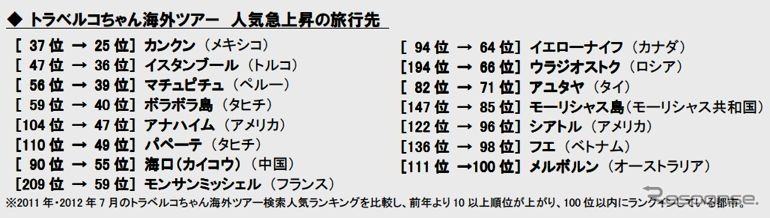 海外ツアー検索人気ランキング、韓国ソウルがトップ