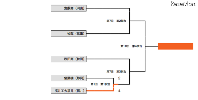 組み合わせ表