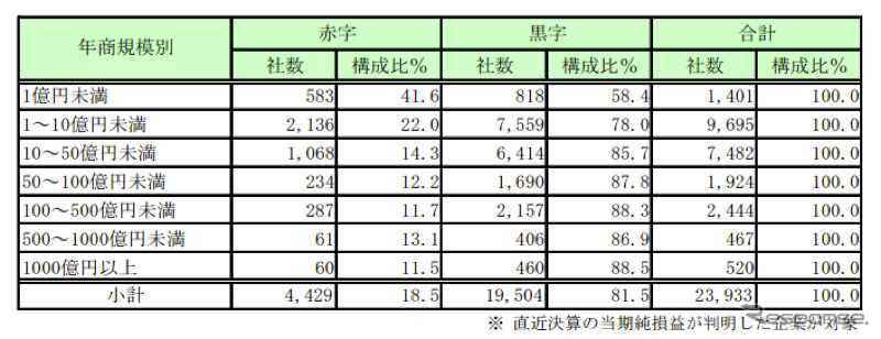 損益状況