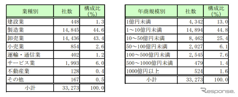 業種別・年商規模別