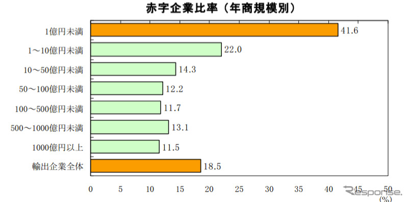 赤字企業比率