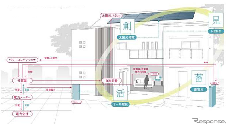 スマートハウス「QUAD ZERO（クアッド・ゼロ）」システム構成図