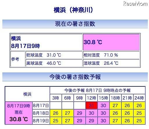 横浜の暑さ指数(WBGT)