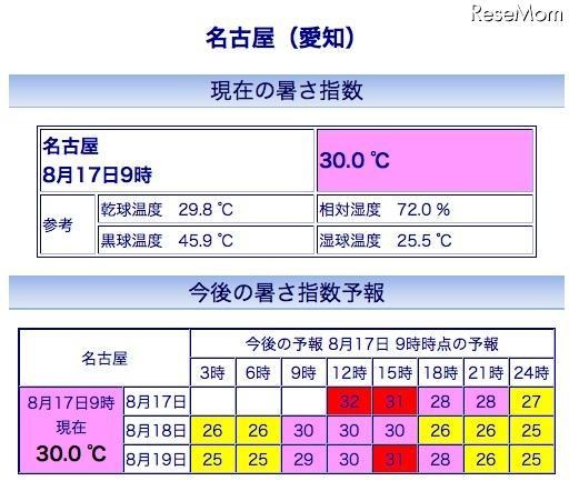 名古屋の暑さ指数(WBGT)