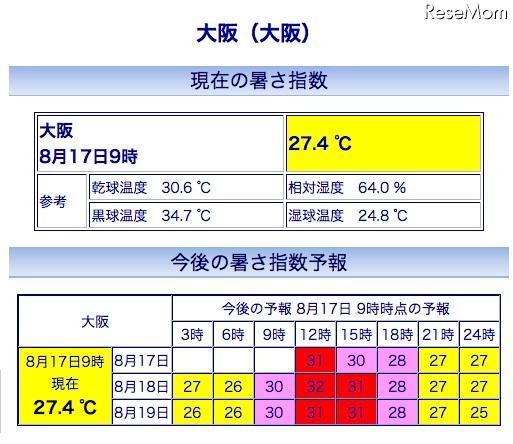 大阪の暑さ指数(WBGT)