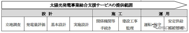 CTC、太陽光発電事業の総合支援サービス