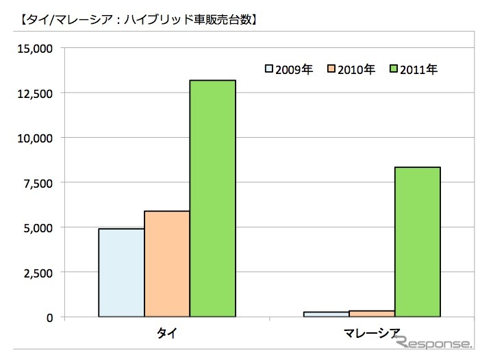 タイ/マレーシア:ハイブリッド⾞車車販売台数