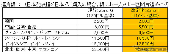 JAL、燃油サーチャージ改訂表