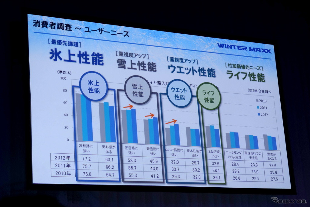 タイヤ購入者の約80％が氷上性能を求めた