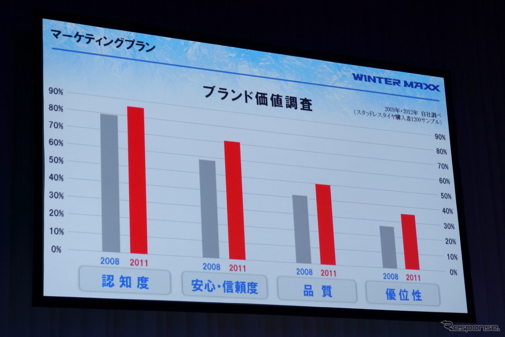 ブランド価値は全体的に上昇