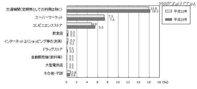 電子マネーの利用回数がもっとも多かった場所