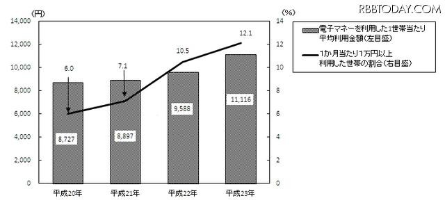 電子マネーを利用した1世帯当たり1か月間の平均利用金額の推移