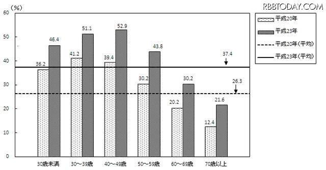 世帯主の年齢階級別電子マネーの保有状況