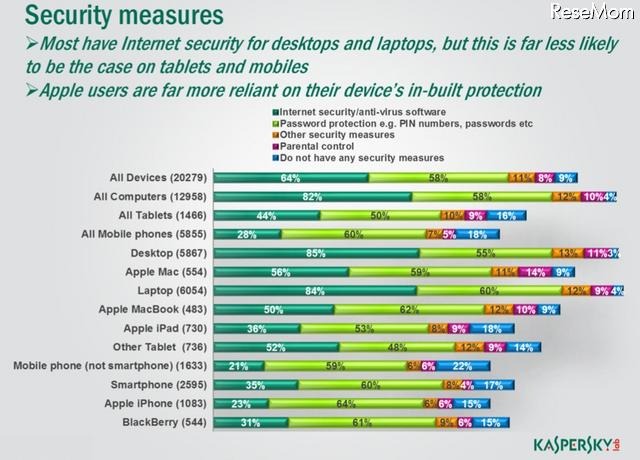 セキュリティ対策、PCやノートパソコンへの対応は多いがタブレットやスマホ対策は低い（英語）