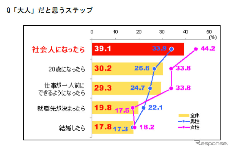 プレオトナ意識調査、大人になるのは辛いことの方が多い…85％