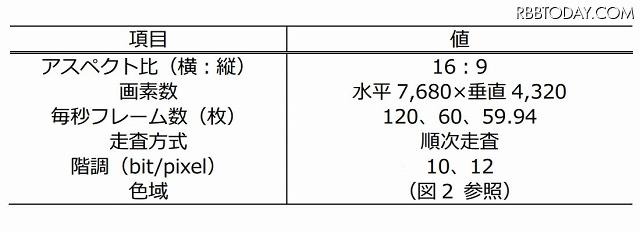 SHV映像のテレビ仕様